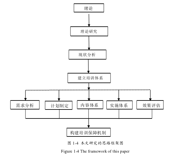 图 1-4  本文研究的思路框架图 
