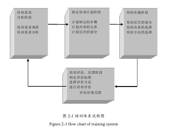 图 2-1 培训体系流程图