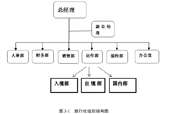 图 3-1   旅行社组织结构图 