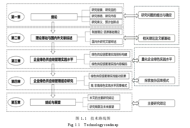 图 1.1 技术路线图