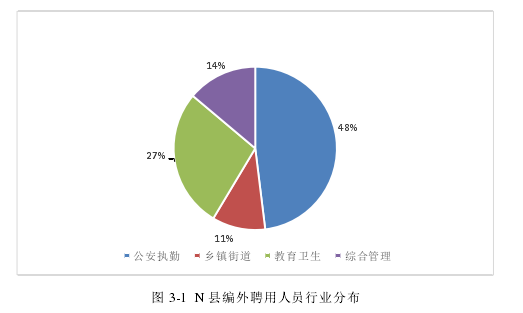 图 3-1  N 县编外聘用人员行业分布 