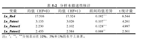 表 5-24 分样本描述性统计 