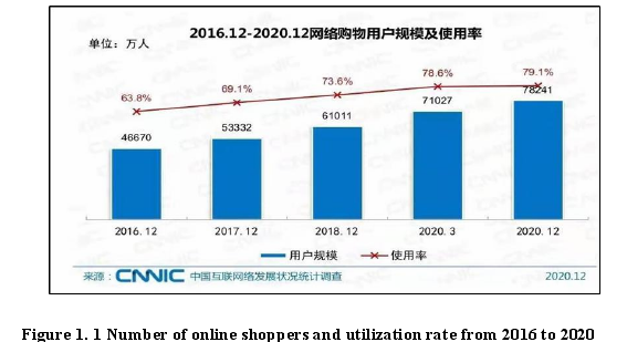 Figure 1. 1 Number of online shoppers and utilization rate from 2016 to 2020
