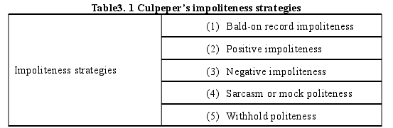 Table3. 1 Culpeper’s impoliteness strategies