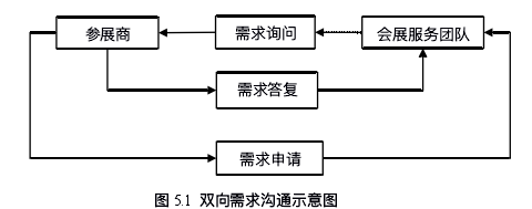 图 5.1 双向需求沟通示意图