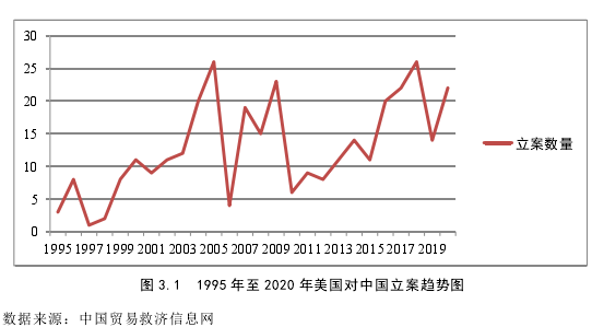 图 3.1 1995 年至 2020 年美国对中国立案趋势图