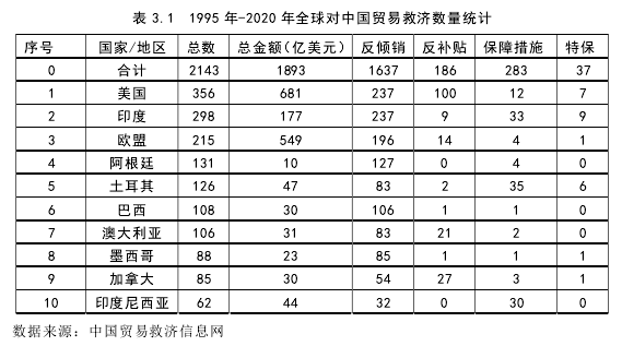 表 3.1 1995 年-2020 年全球对中国贸易救济数量统计