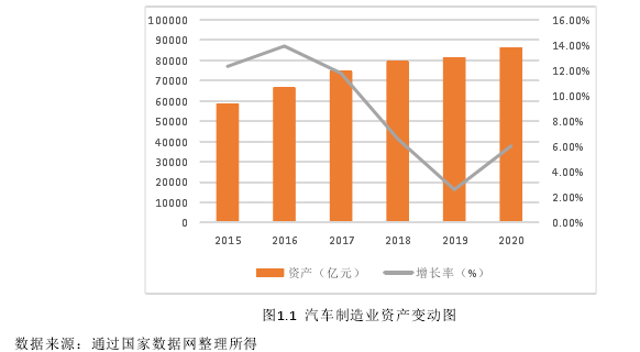 图1.1  汽车制造业资产变动图 