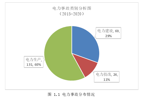 图 1.1 电力事故分布情况 