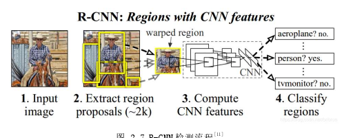 图 2.7 R-CNN 检测流程