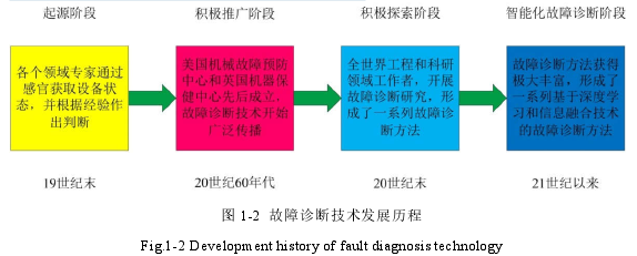 图 1-2  故障诊断技术发展历程 
