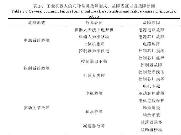 表 2-1  工业机器人的几种常见故障形式、故障表征以及故障原因 