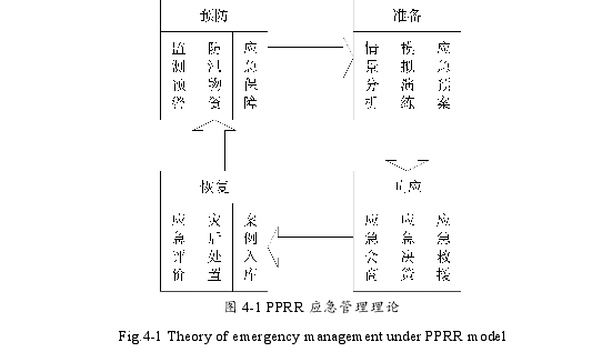 图 4-1 PPRR 应急管理理论