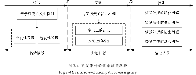 图 2-4 突发事件的情景演变路径
