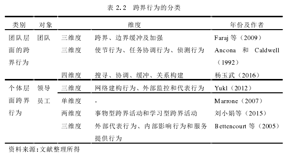 表 2.2  跨界行为的分类 