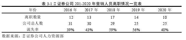 表 3-1 Z 证券公司 201-2020 年营销人员离职情况一览表
