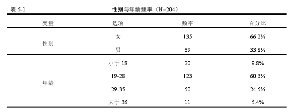 表 5-1 性别与年龄频率（N=204）