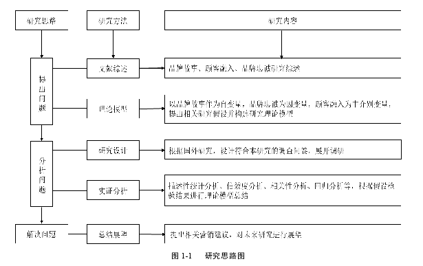 图 1-1 研究思路图