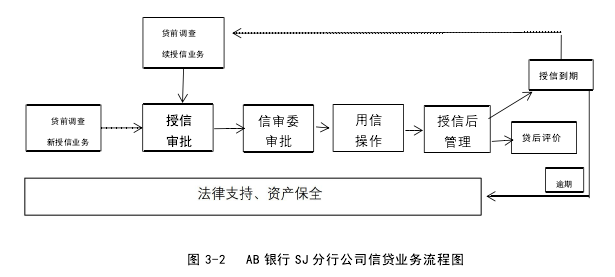 图 3-2 AB 银行 SJ 分行公司信贷业务流程图