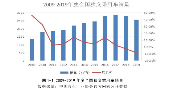 数据来源:中国汽车工业协会官方网站公开数据