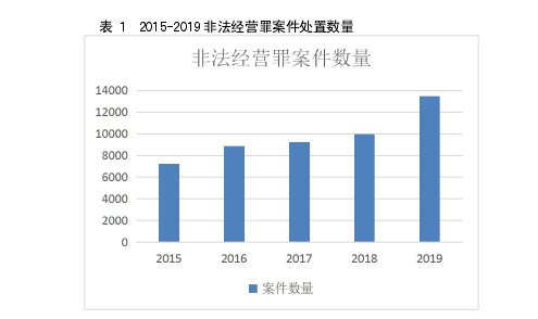 表 1 2015-2019 非法经营罪案件处置数量