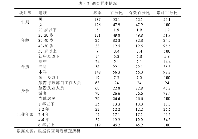 表 4-2  调查样本情况 
