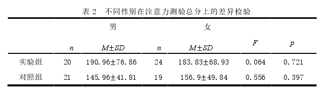 表 2 不同性别在注意力测验总分上的差异检验
