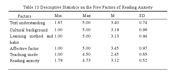 Table 13 Descriptive Statistics on the Five Factors of Reading Anxiety