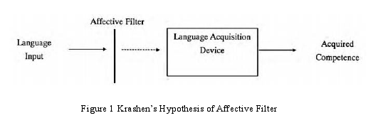 Figure 1 Krashen’s Hypothesis of Affective Filter