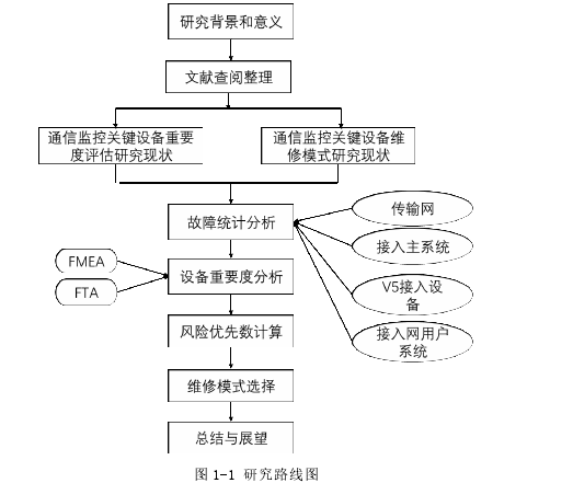 图 1-1 研究路线图 