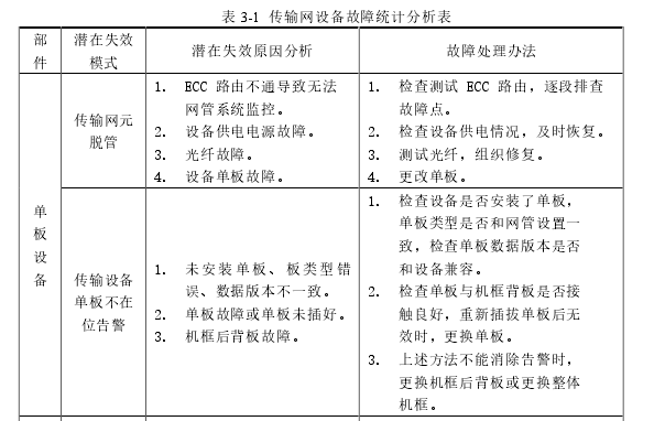 表 3-1  传输网设备故障统计分析表 