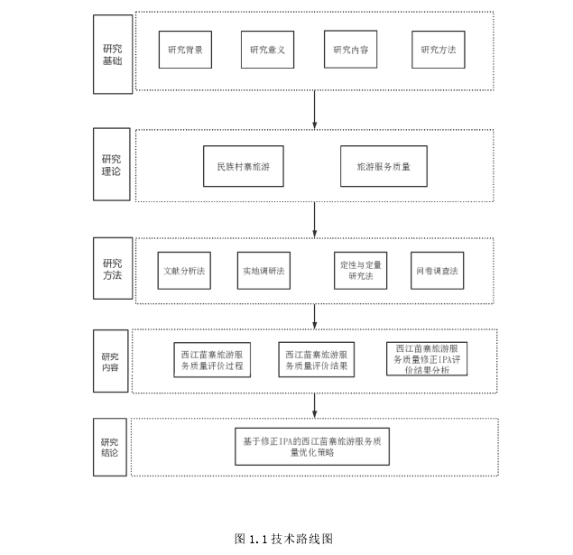 图 1.1 技术路线图 