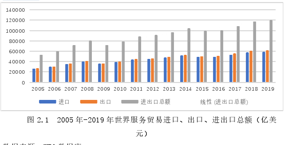 图 2.1 2005 年-2019 年世界服务贸易进口、出口、进出口总额(亿美元)