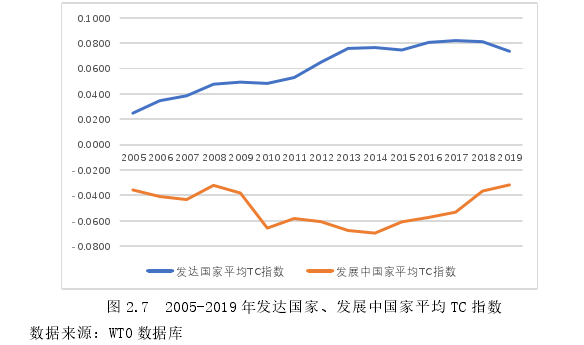 图 2.7 2005-2019 年发达国家、发展中国家平均 TC 指数
