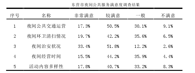 东营市夜间公共服务满意度调查结果