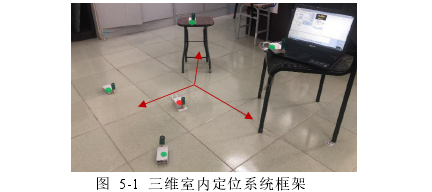 图 5-1 三维室内定位系统框架