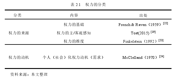 表 2.1 权力的分类