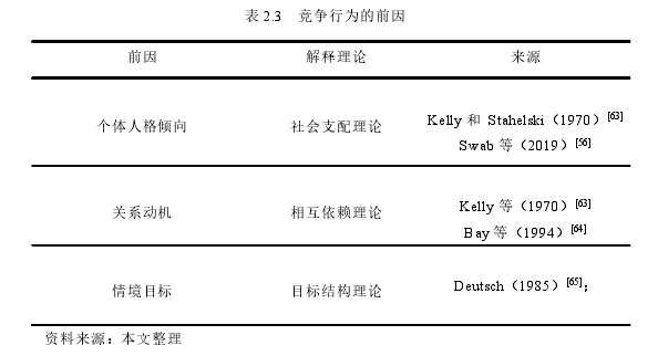 表 2.3 竞争行为的前因