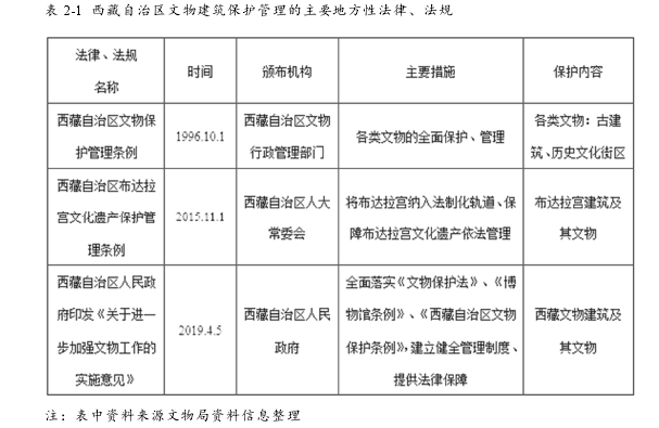表 2-1  西藏自治区文物建筑保护管理的主要地方性法律、法规 