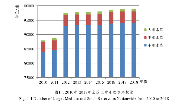图1-1 2010年-2018年全国大中小型水库数量 