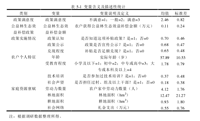 表 5-1  变量含义及描述性统计 