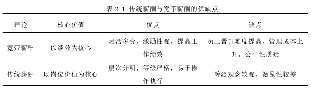 表 2-1 传统薪酬与宽带薪酬的优缺点