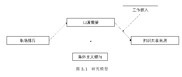 图 3.1  研究模型 