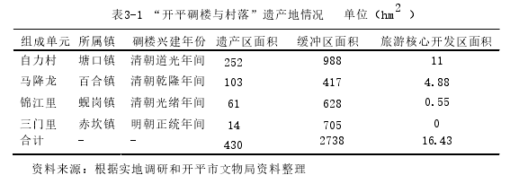 表3-1 “开平碉楼与村落”遗产地情况   单位（h m2 ）