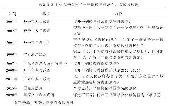 表3-2 21世纪以来关于“开平碉楼与村落”相关政策梳理 