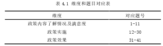 表 4.1 维度和题目对应表