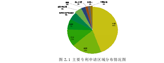图 2.1 主要专利申请区域分布情况图 