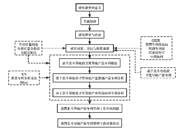 图 1.1 研究的技术路线图 