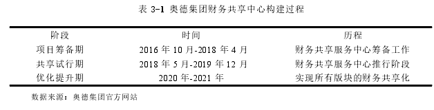 表 3-1 奥德集团财务共享中心构建过程