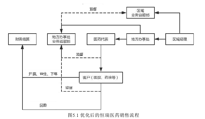 图5.1 优化后的恒瑞医药销售流程